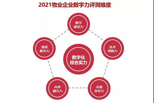 科技賦能服務(wù)創(chuàng)新 龍光服務(wù)榮獲2020-2021中國(guó)物業(yè)企業(yè)數(shù)字力及物聯(lián)網(wǎng)技術(shù)服務(wù)TOP20殊榮